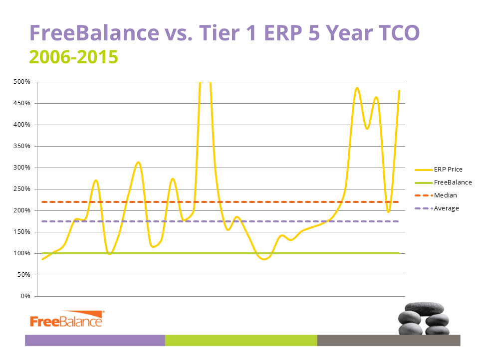 FreeBalance vs. Tier 1 ERP 5 Year TCO: 2006-2015