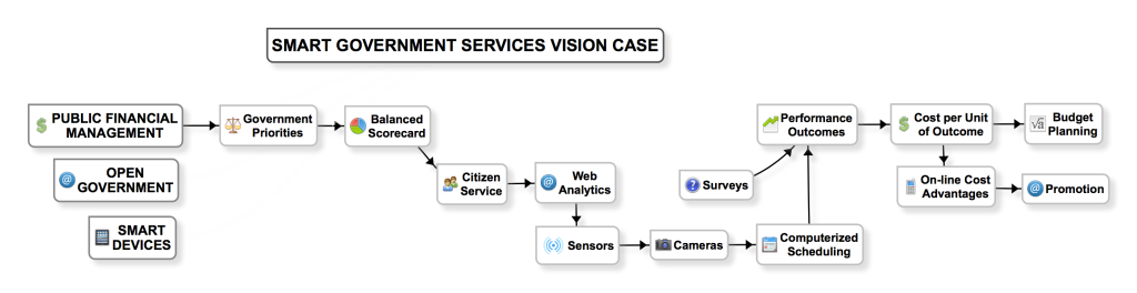 Smart Government Services Vision Case