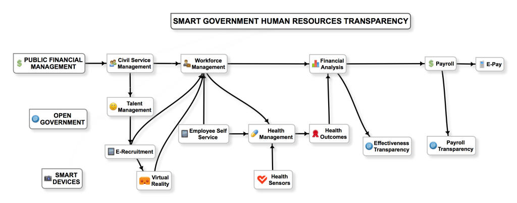Slimme overheid Human Resources Transparantie