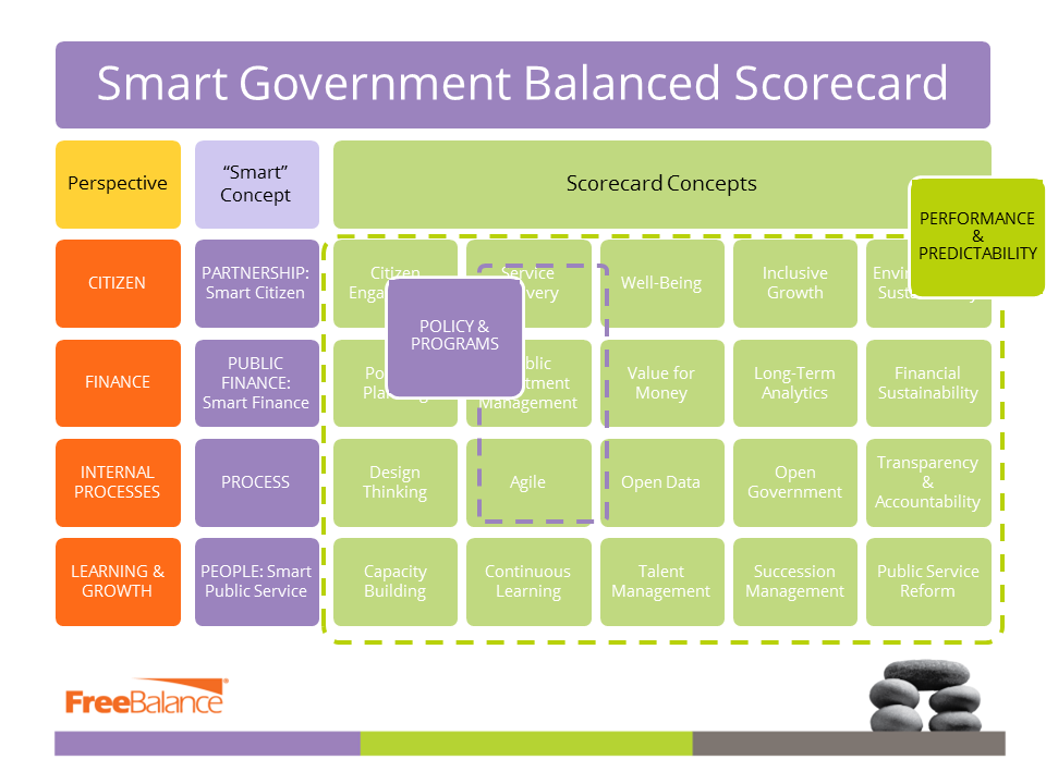 Smart Government Balanced Scorecard