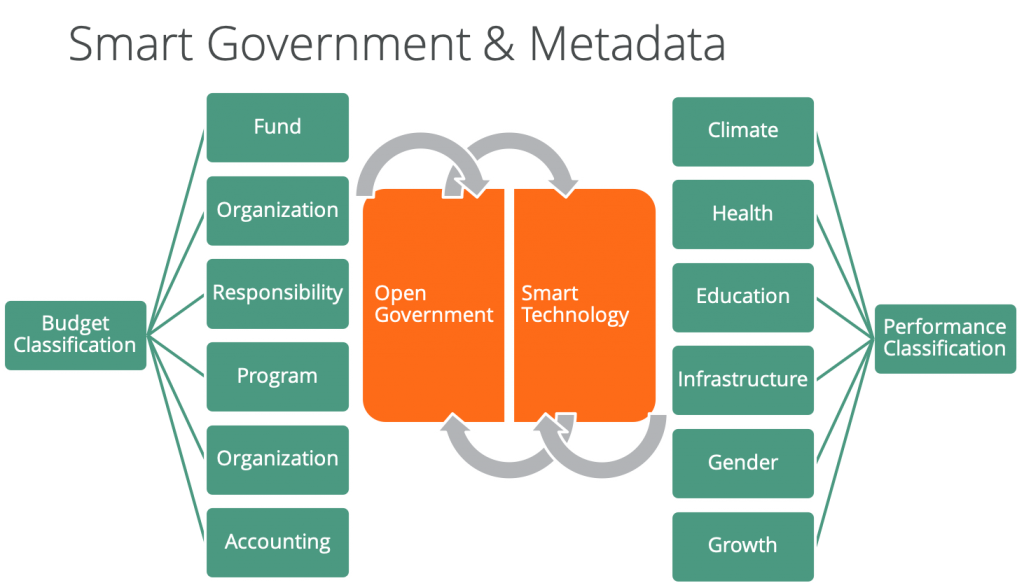 Smart Government & Metadata