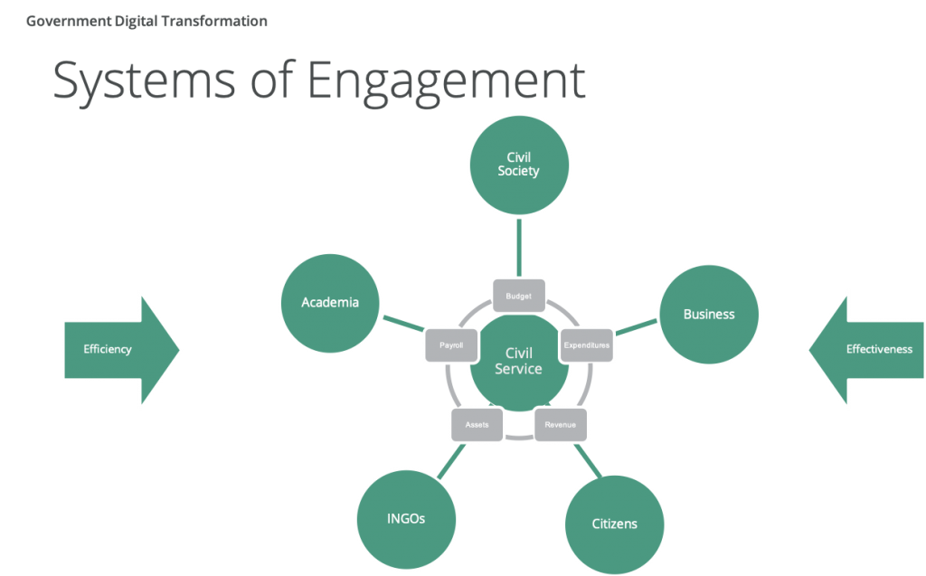 Systems of Engagement
