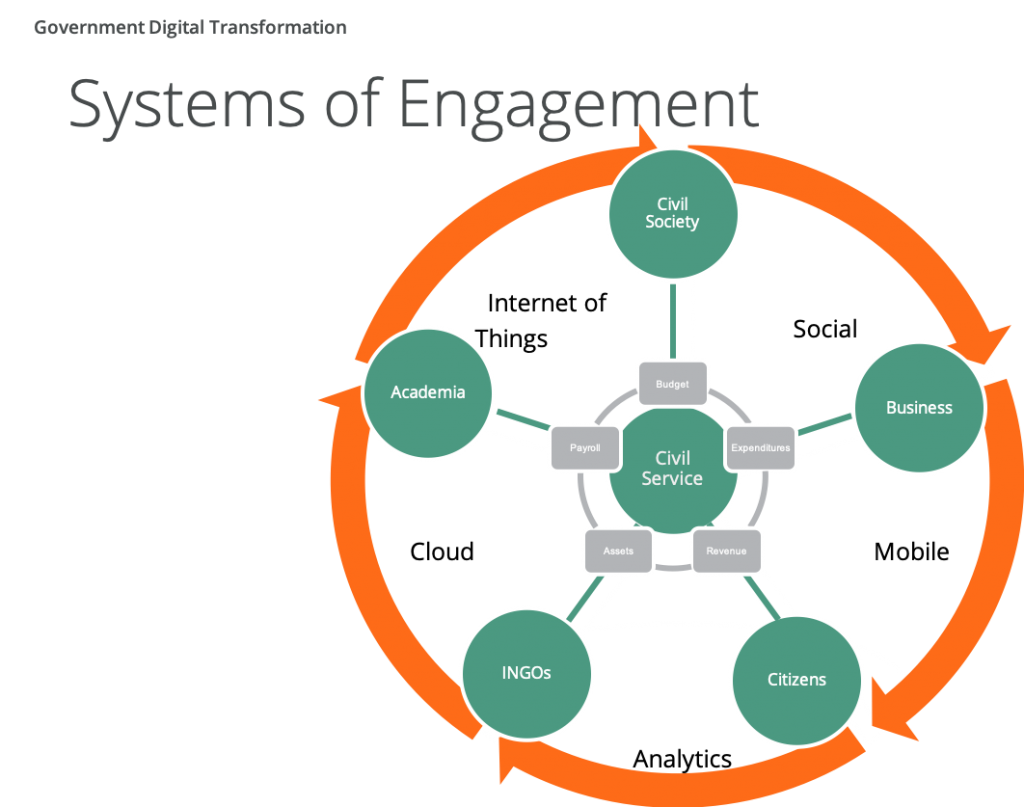 Systems of Engagement - Government Digital Transformation