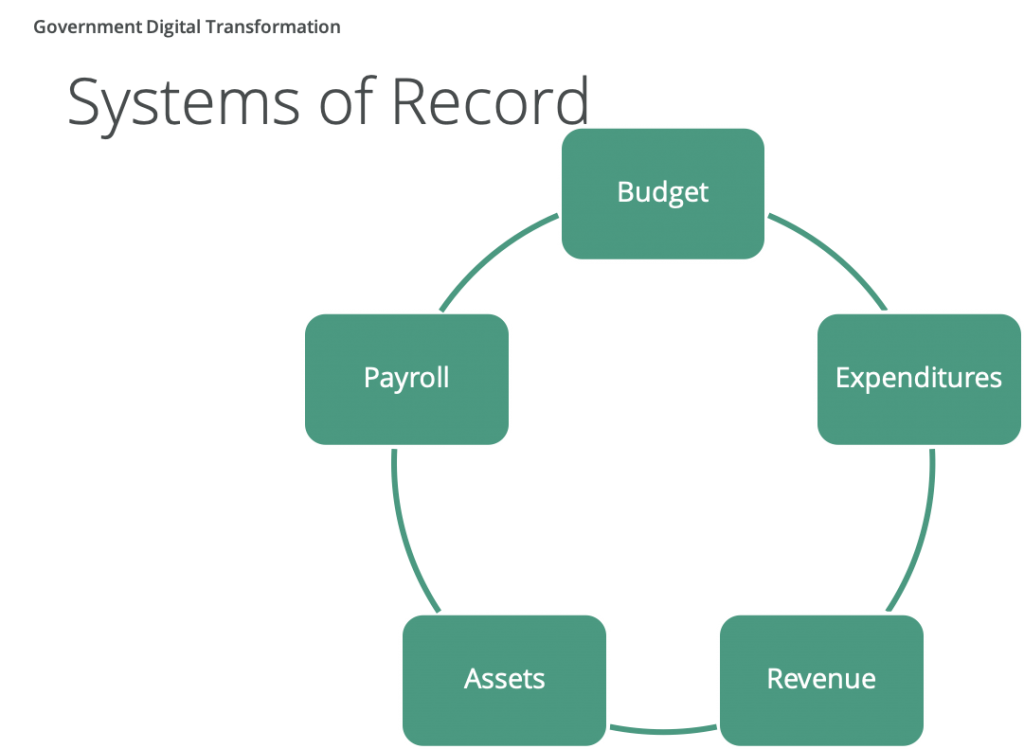 Systems of Record