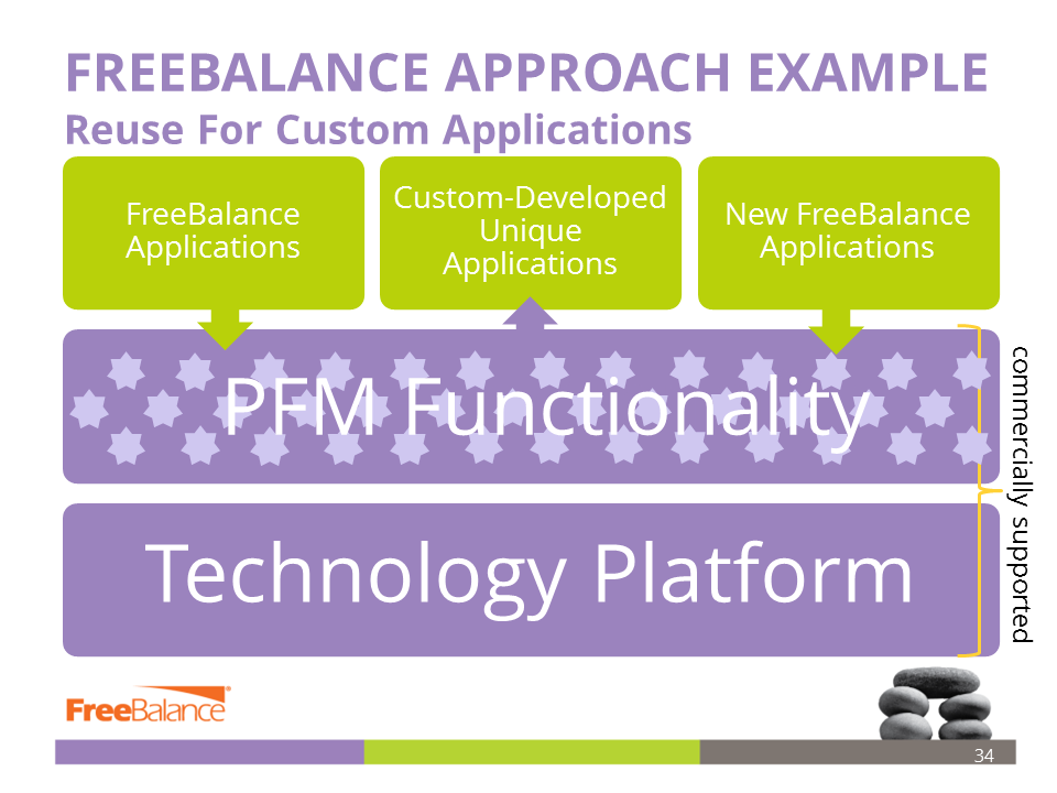 FreeBalance Approach Example: Reuse for Custom Applications