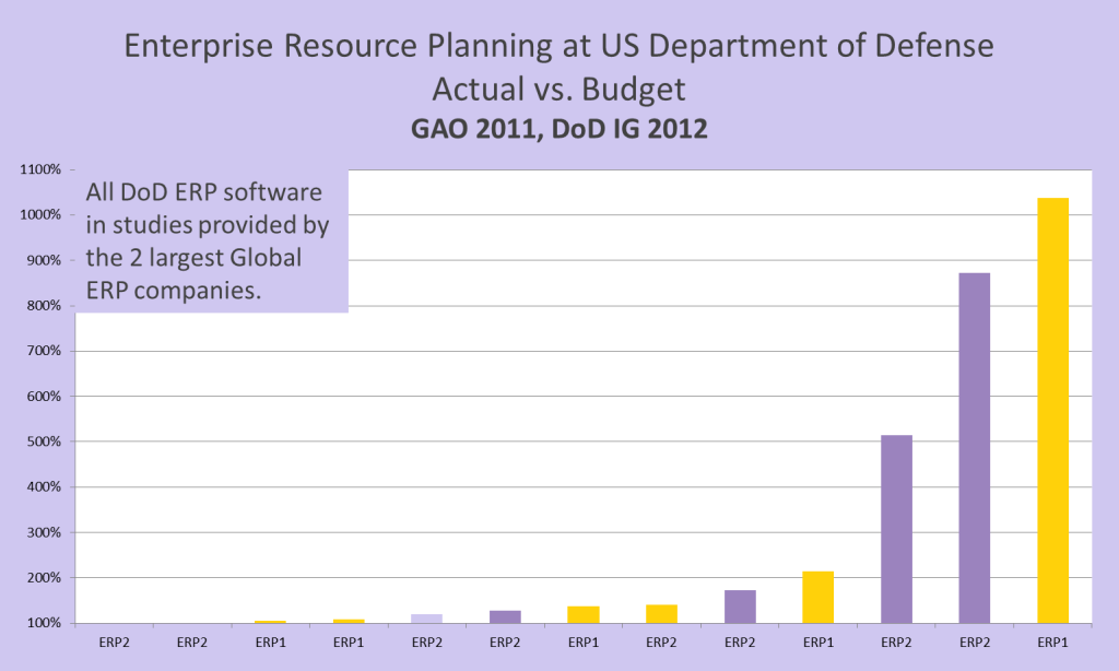 Enterprise Resource Planning at US Department of Defense - Actual vs. Budget