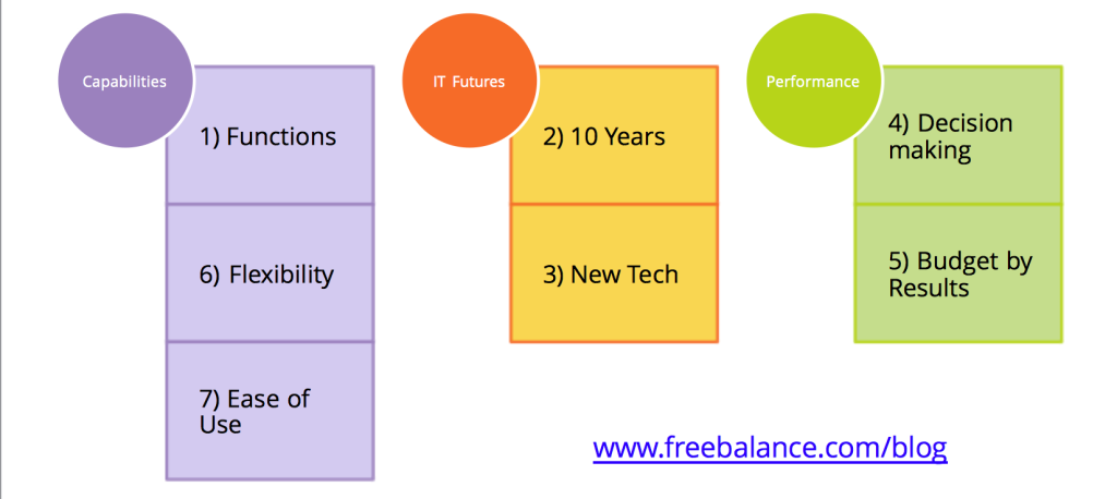The questions covered GRP capabilities, IT futures and government performance