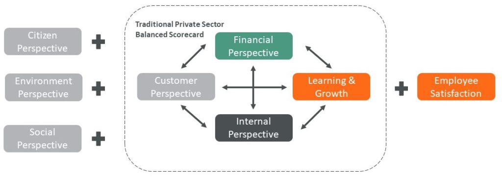 Balanced Scorecard in Government