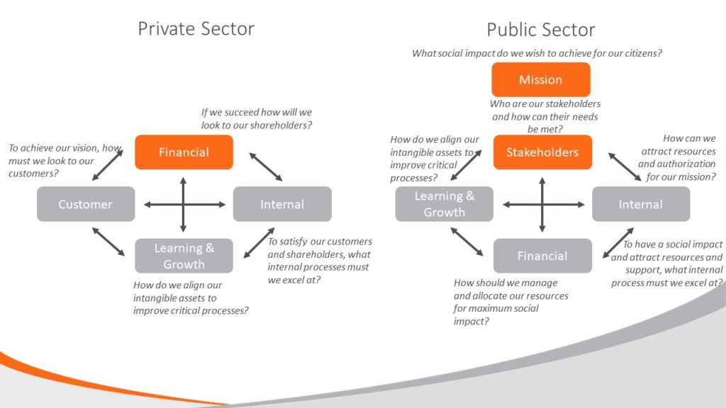 Verschillen in Balanced Scorecard tussen particuliere en openbare sector