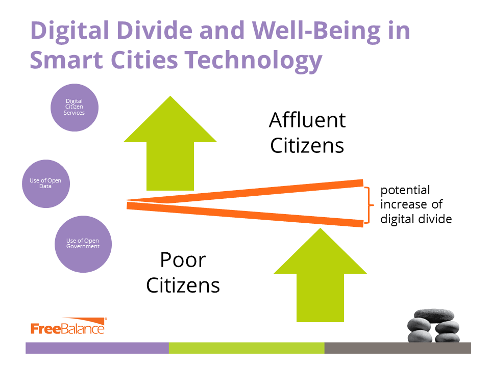 Divisão digital e bem-estar na tecnologia de cidades inteligentes