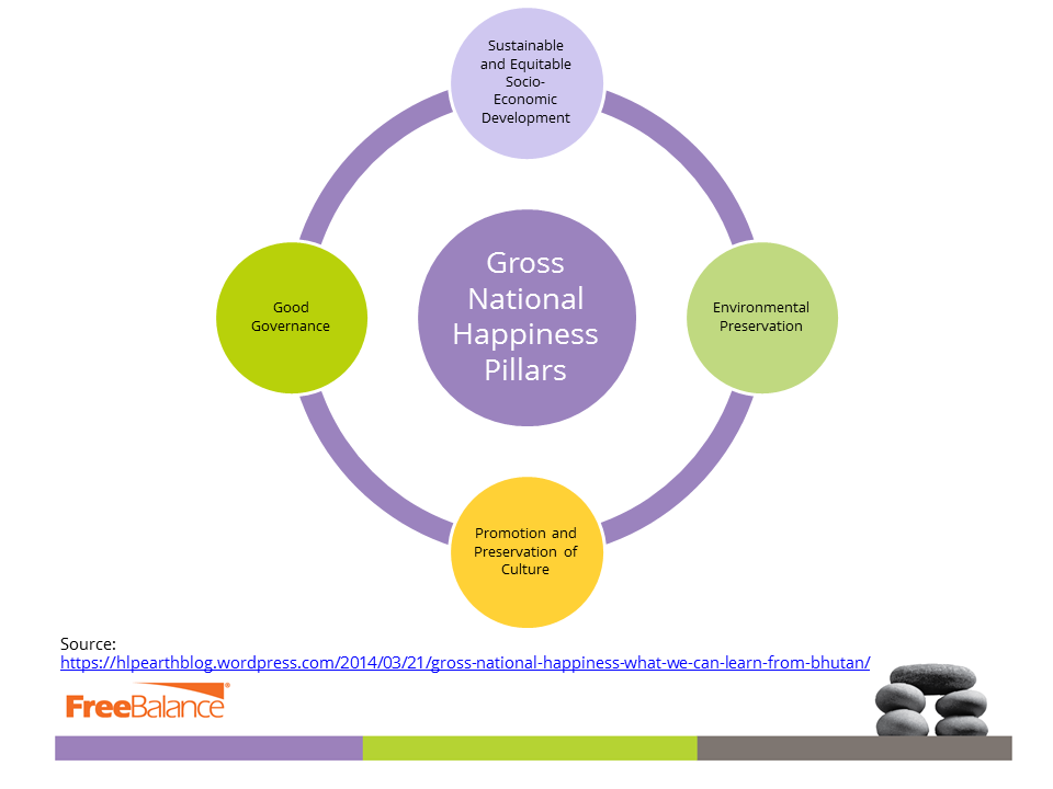 Gross National Happiness Pillars