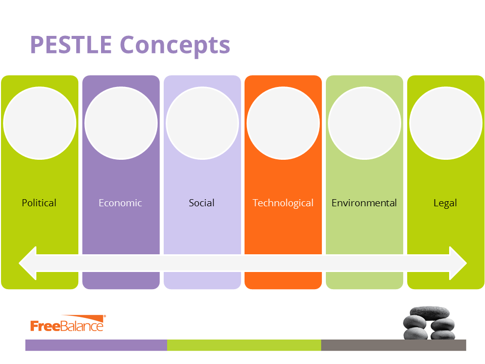 PESTLE Concepts