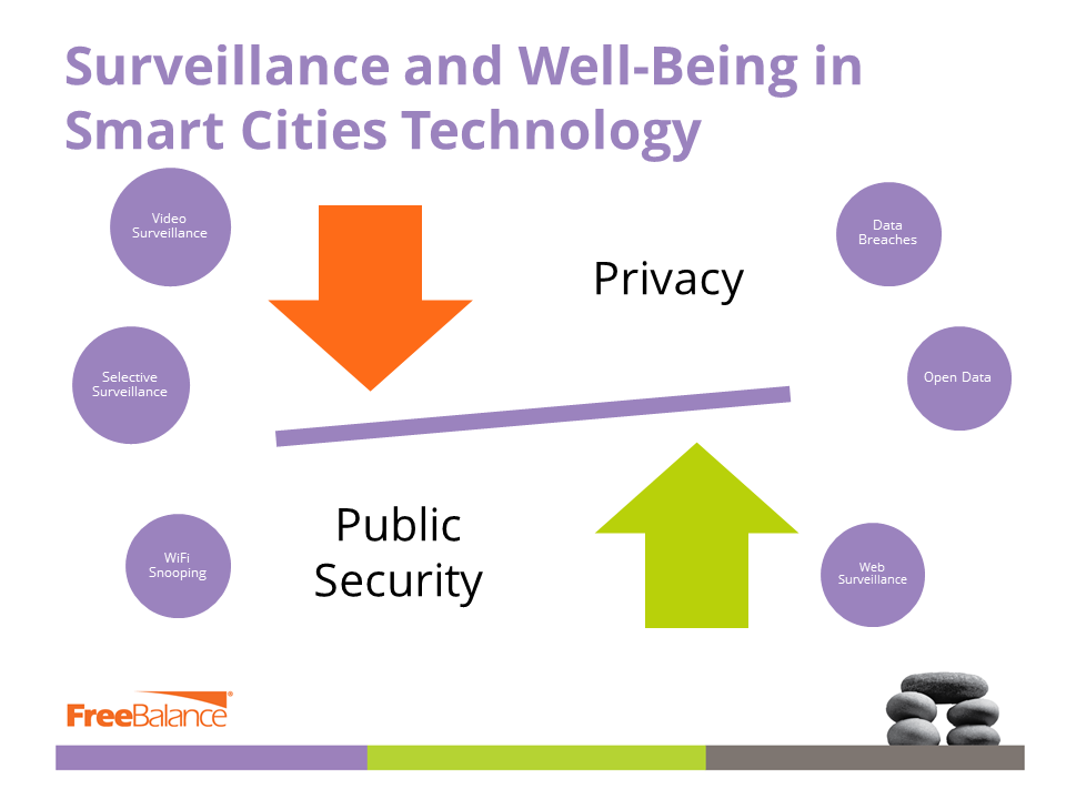 Vigilância e bem-estar na tecnologia de cidades inteligentes