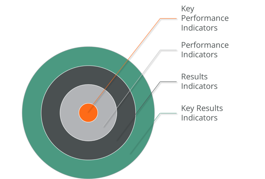 Results and Performance Indicators