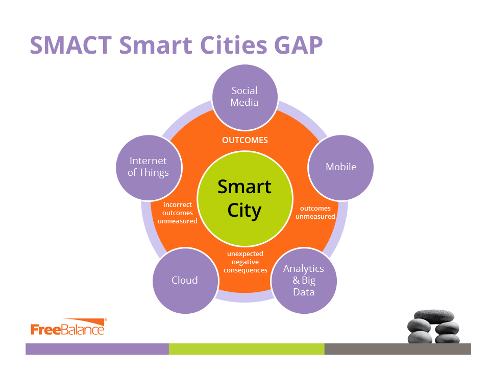 SMACT Smart Cities GAP