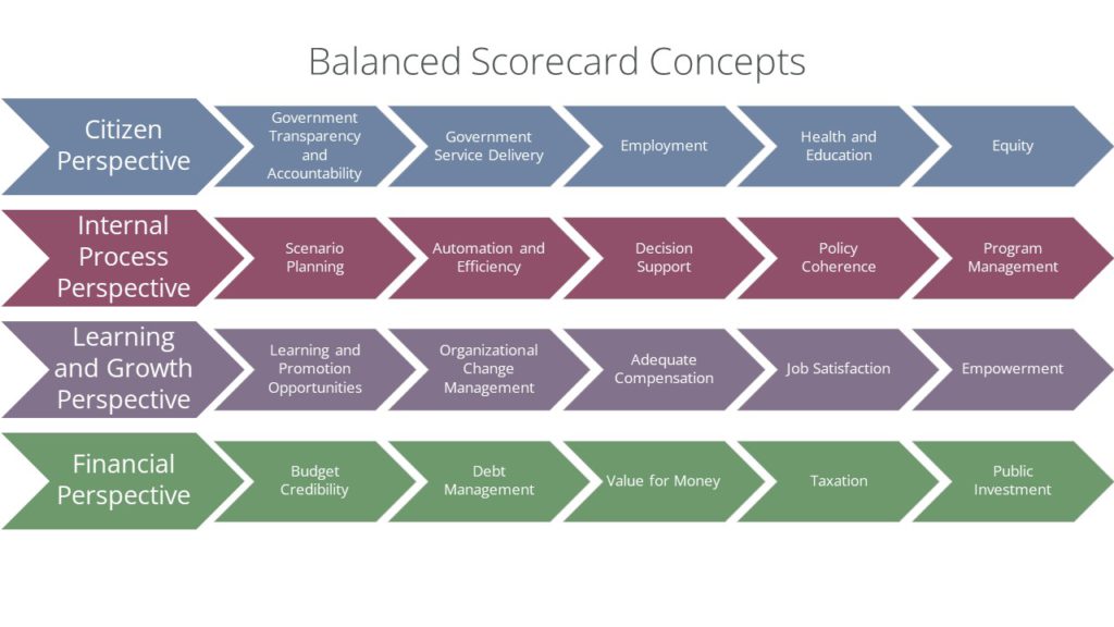 Balanced Scorecard Concepts