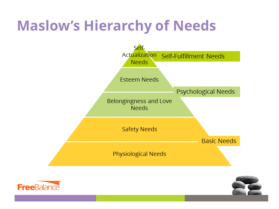 Maslow's Hierarchy of Needs