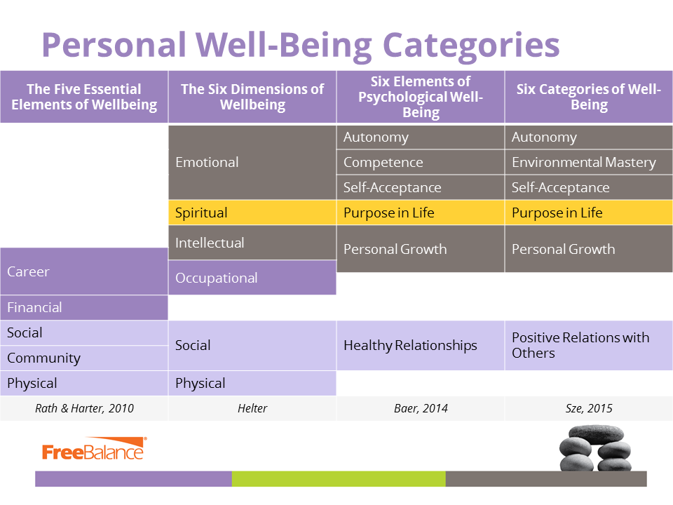 Personal Well-being Categories