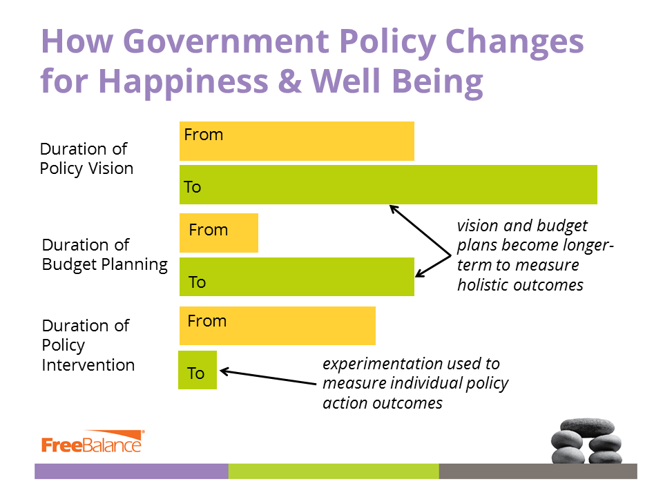 How Government Policy Changes for Happiness & Well Being