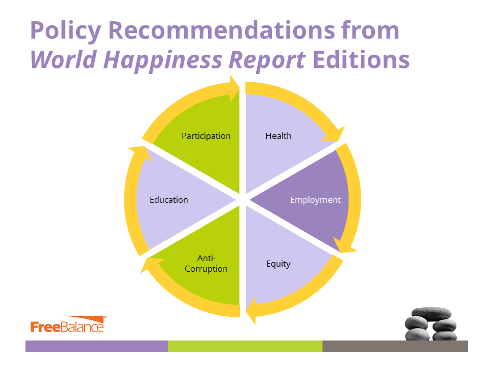 Policy Recommendations from World Happiness Report Editions