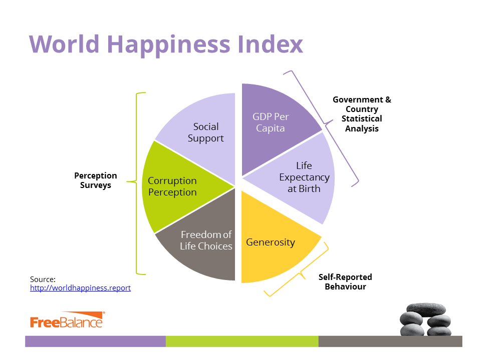 World Happiness Index