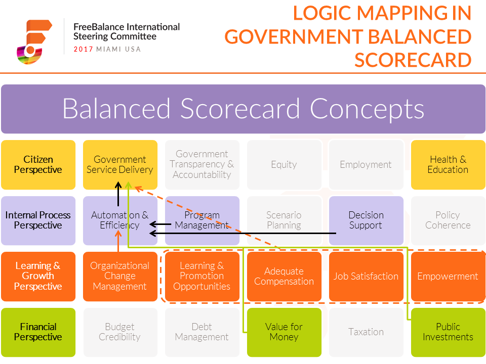 Logic Mapping in Government Balanced Scorecard