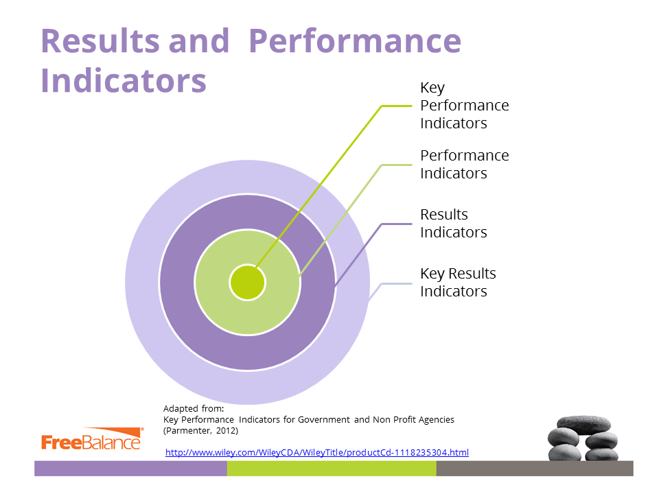 Results and Performance Indicators