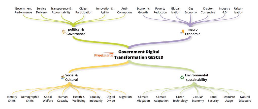Government Digital Transformation GESCED