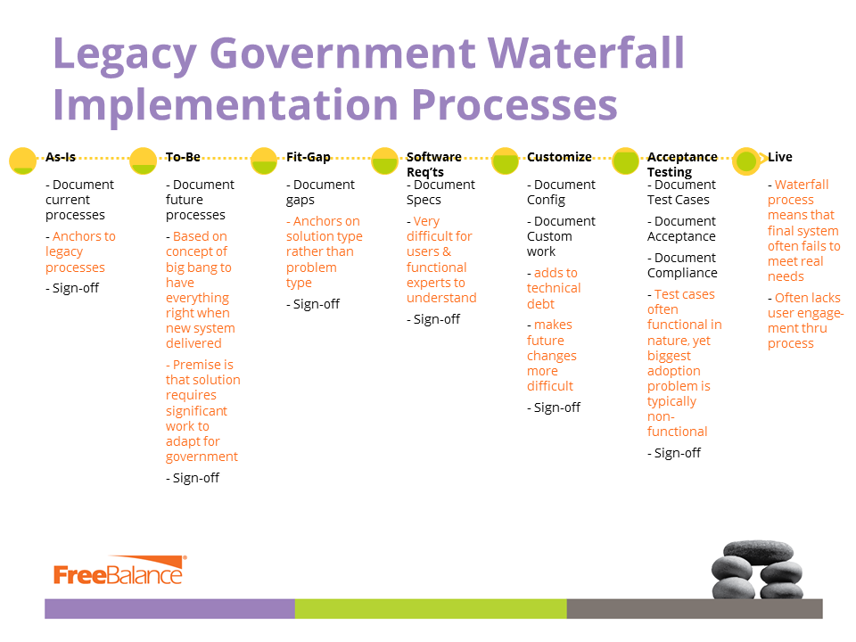 Processos Legados de Implementação de Cataratas do Governo