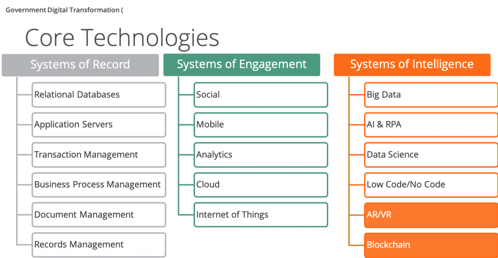 Core Technologies