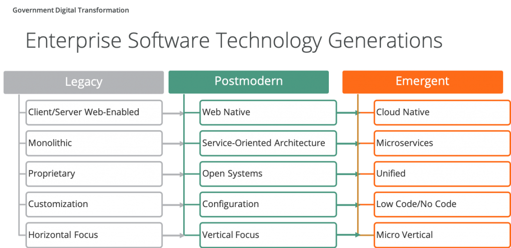 Enterprise Software Technology Generations
