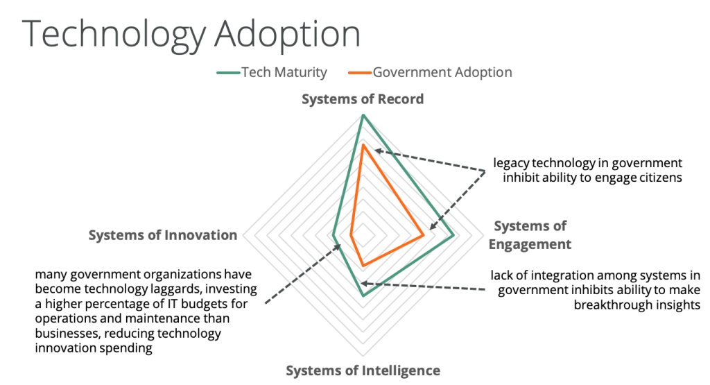 Technology Adoption