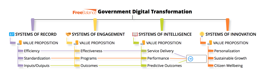 Government Digital Transformation
