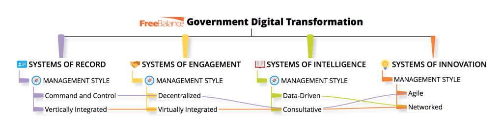 Government Digital Transformation
