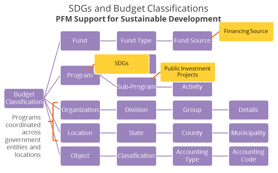 SDGs and Budget Classifications