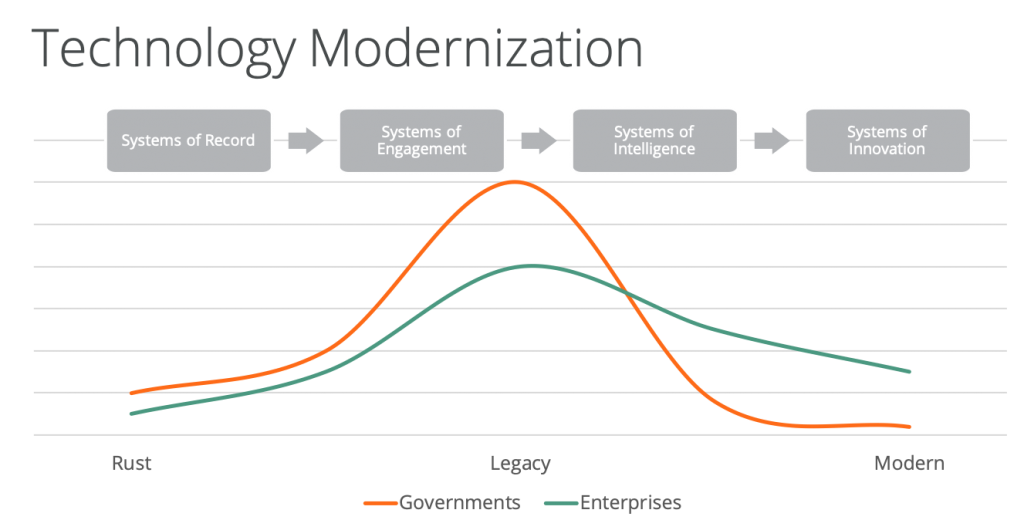 Technology Modernization