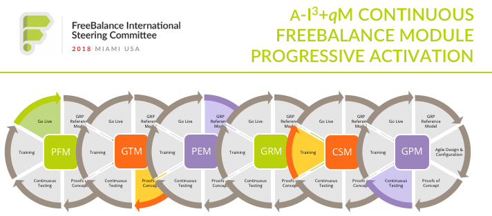 FreeBalance Module Progressive Activation