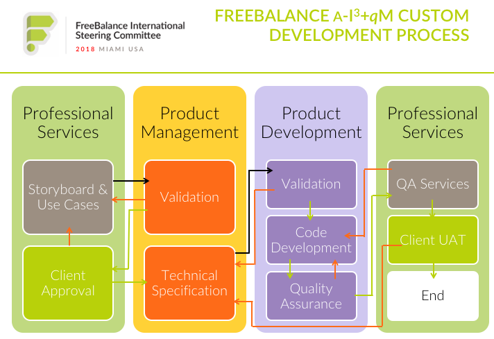 Proceso de desarrollo personalizado de FreeBalance