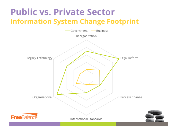 Public vs. Private Sector - Information System Change Footprint
