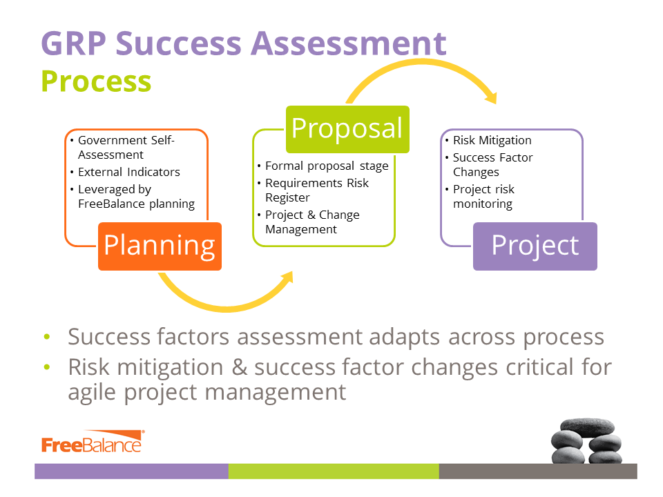 GRP Success Assessment Process