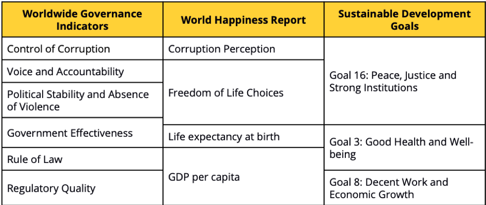Worldwide Governance indicators VS World Happiness Report VS Sustainability Development Goals Table