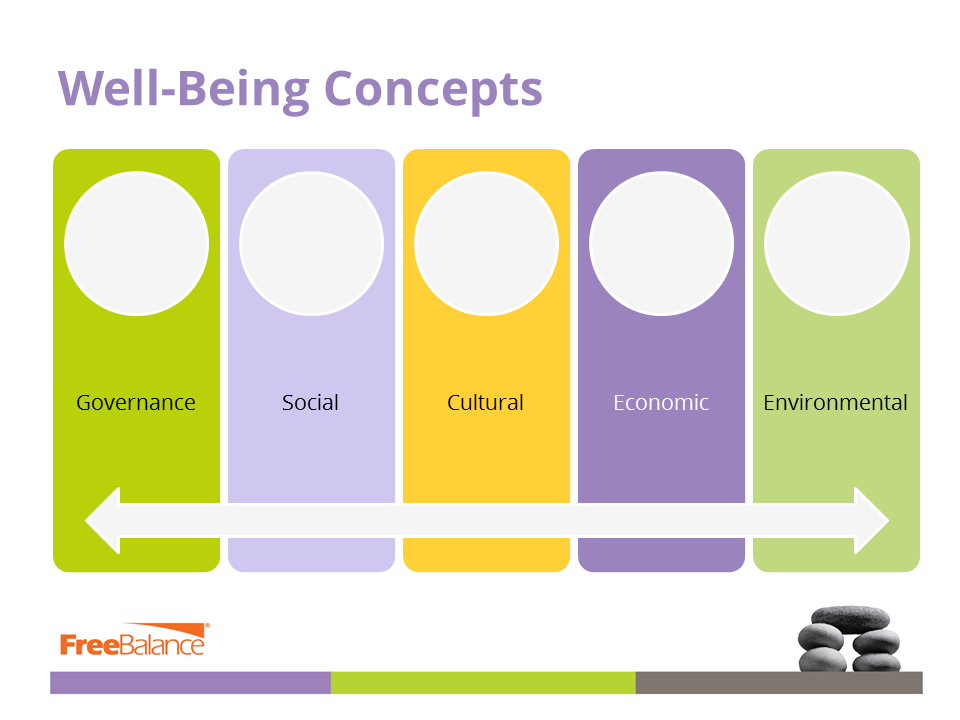 Well-being Concepts