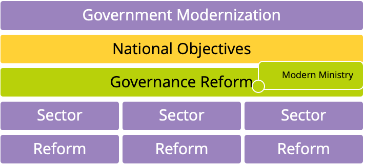 Government Modernization Objectives