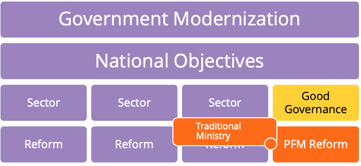 Government Modernization Objetives