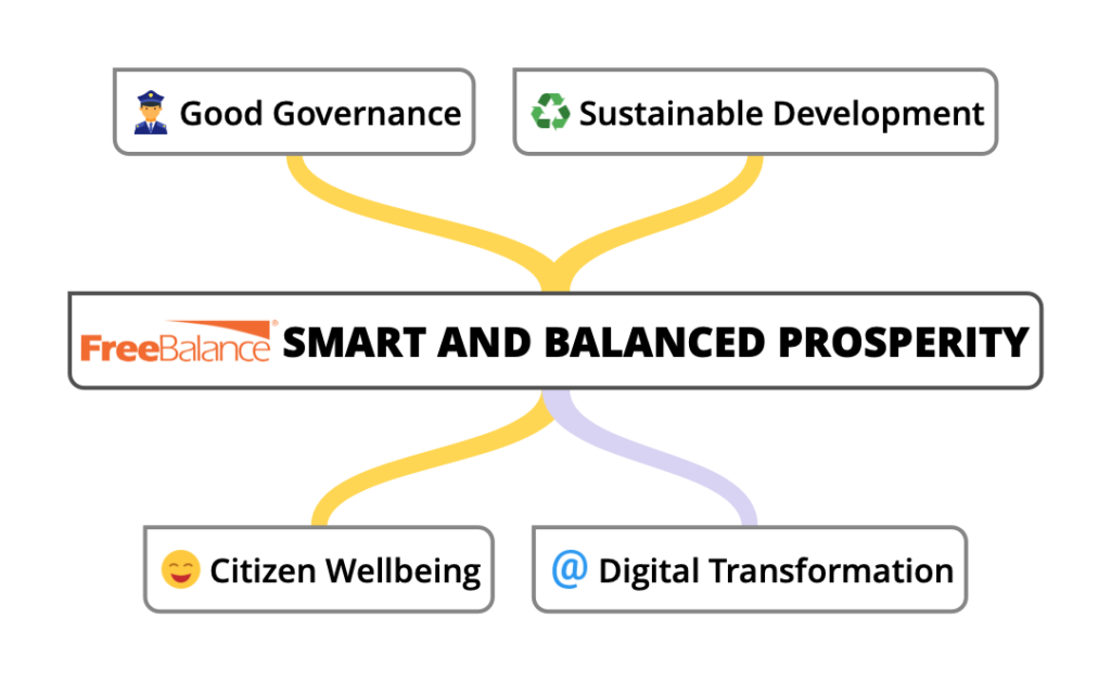 FreeBalance Smart and Balanced Prosperity