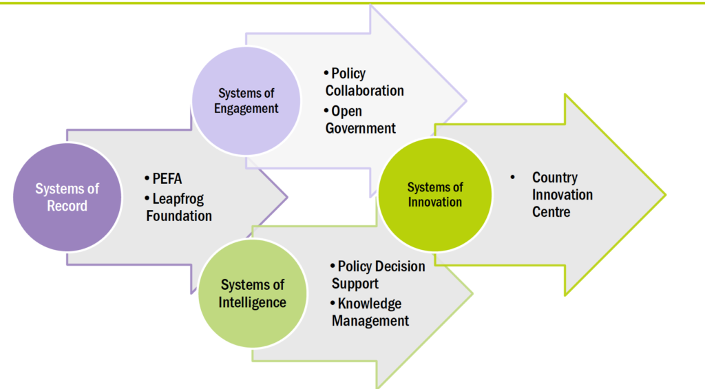 Design thinking, innovation and core technologies