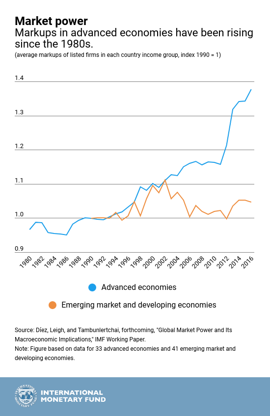 Poder de mercado Fondo Monetario Internacional