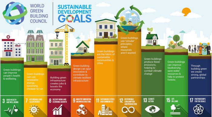 Conselho Mundial da Construção Verde: Objectivos de Desenvolvimento Sustentável