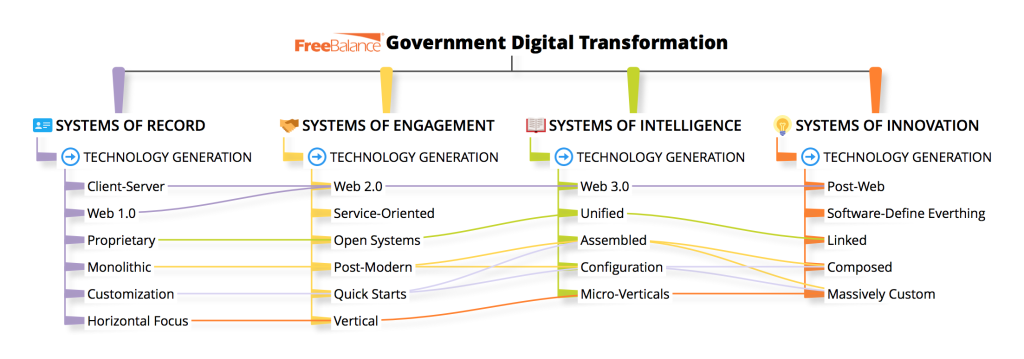 Transformação Digital do Governo