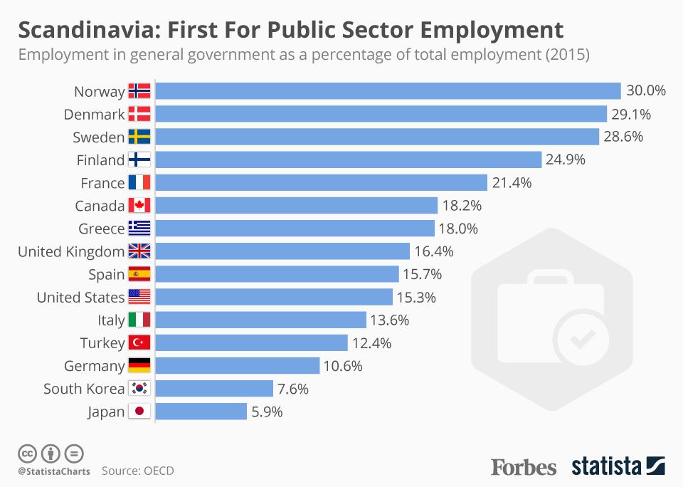Scandinavië: Eerst voor de werkgelegenheid in de publieke sector
